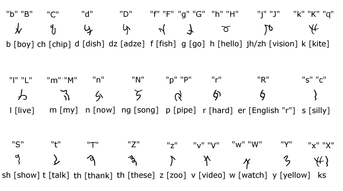 Consonant characters, sounds, and keyboard mappings for the font