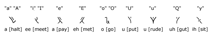 Vowel characters, sounds, and keyboard mappings for the font